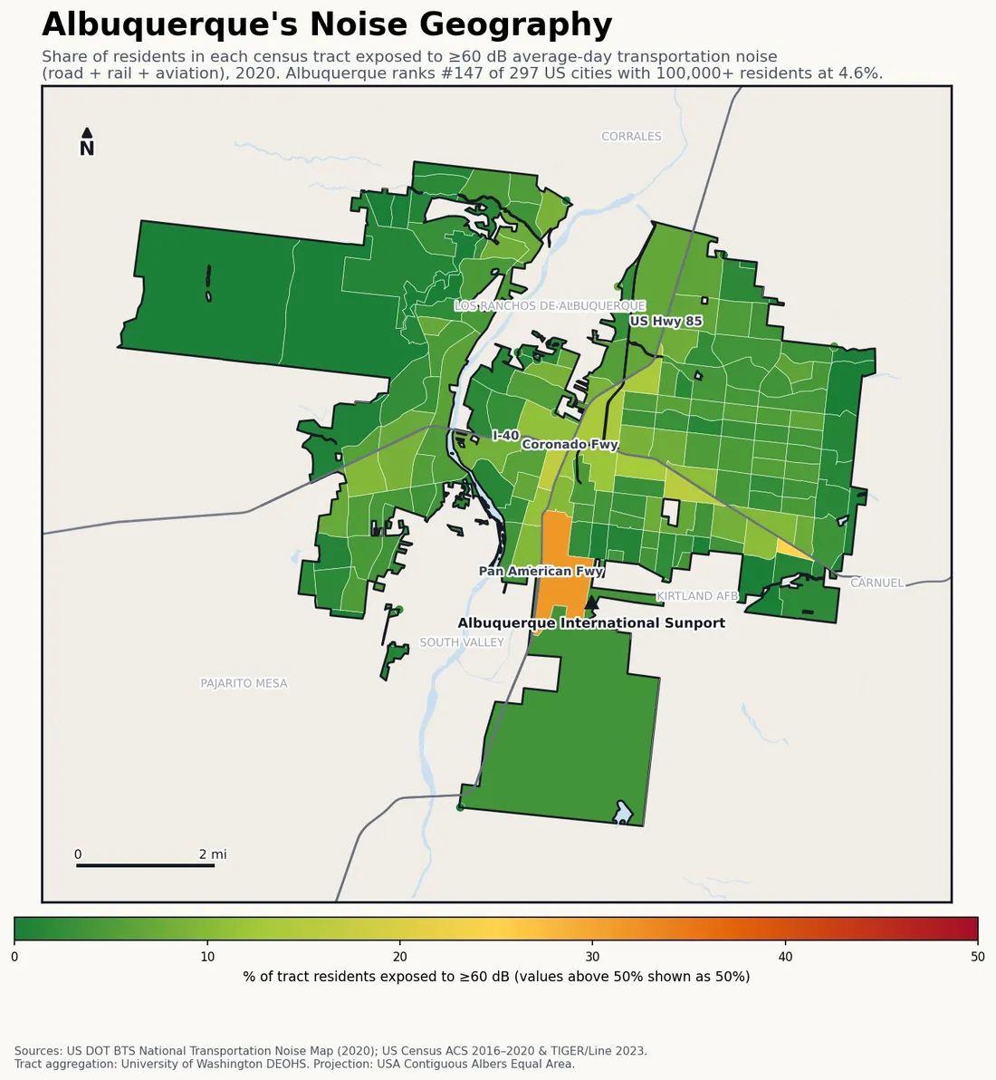 Census-tract noise map of Albuquerque, NM: tracts colored green (few residents above 60 dB transportation noise) to red (half or more residents above 60 dB). The loudest tracts follow Albuquerque's busiest road, rail and flight corridors.