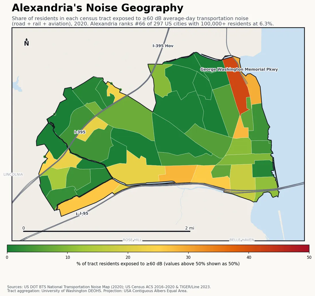Census-tract noise map of Alexandria, VA: tracts colored green (few residents above 60 dB transportation noise) to red (half or more residents above 60 dB). The loudest tracts follow Alexandria's busiest road, rail and flight corridors.