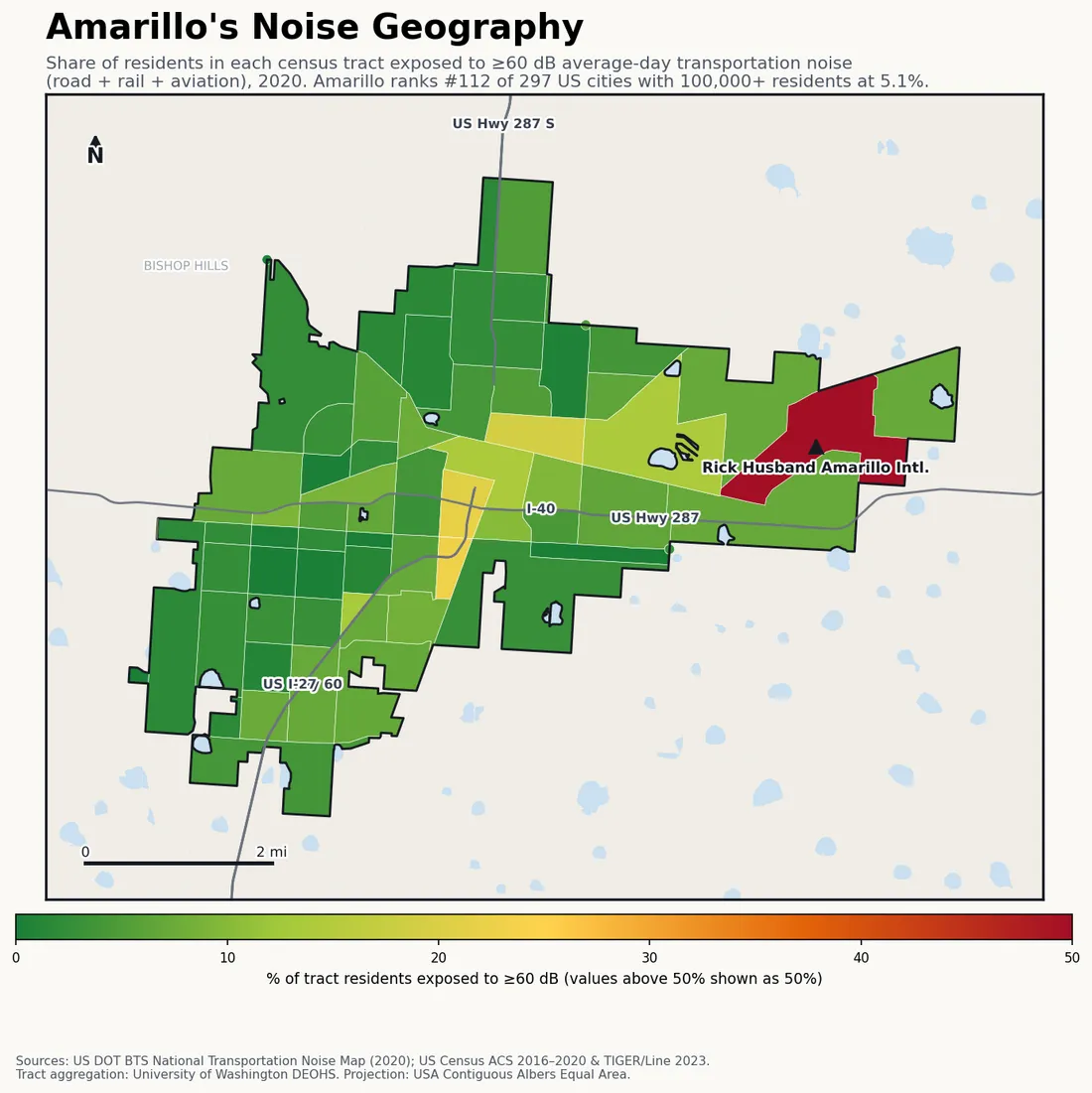 Census-tract noise map of Amarillo, TX: tracts colored green (few residents above 60 dB transportation noise) to red (half or more residents above 60 dB). The loudest tracts follow Amarillo's busiest road, rail and flight corridors.