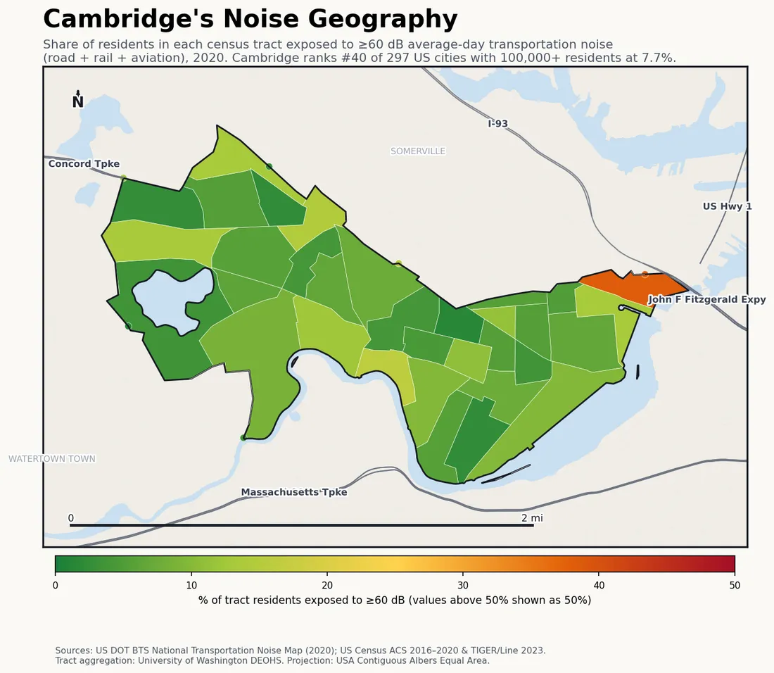 Census-tract noise map of Cambridge, MA: tracts colored green (few residents above 60 dB transportation noise) to red (half or more residents above 60 dB). The loudest tracts follow Cambridge's busiest road, rail and flight corridors.
