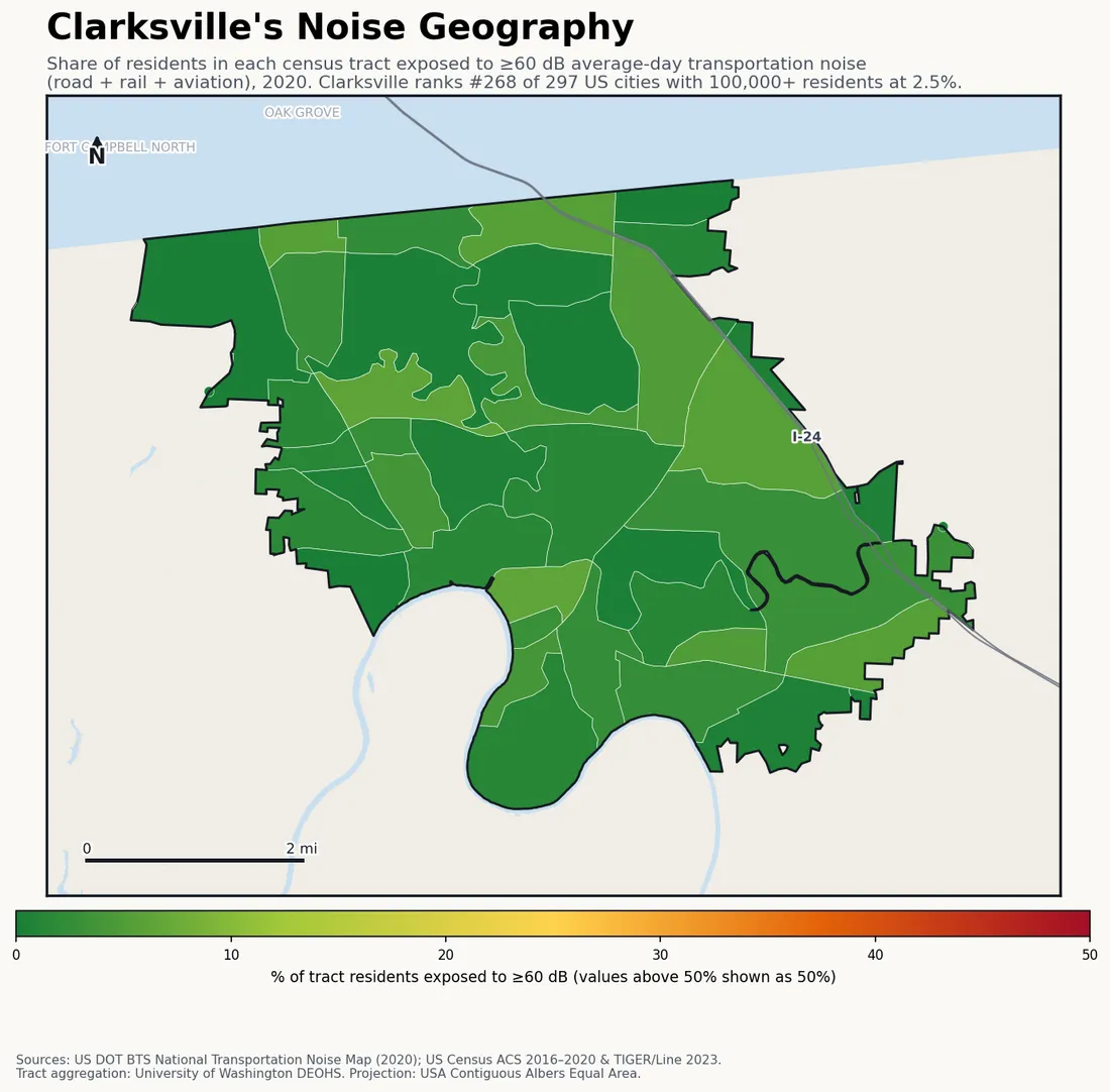 Census-tract noise map of Clarksville, TN: tracts colored green (few residents above 60 dB transportation noise) to red (half or more residents above 60 dB). The loudest tracts follow Clarksville's busiest road, rail and flight corridors.