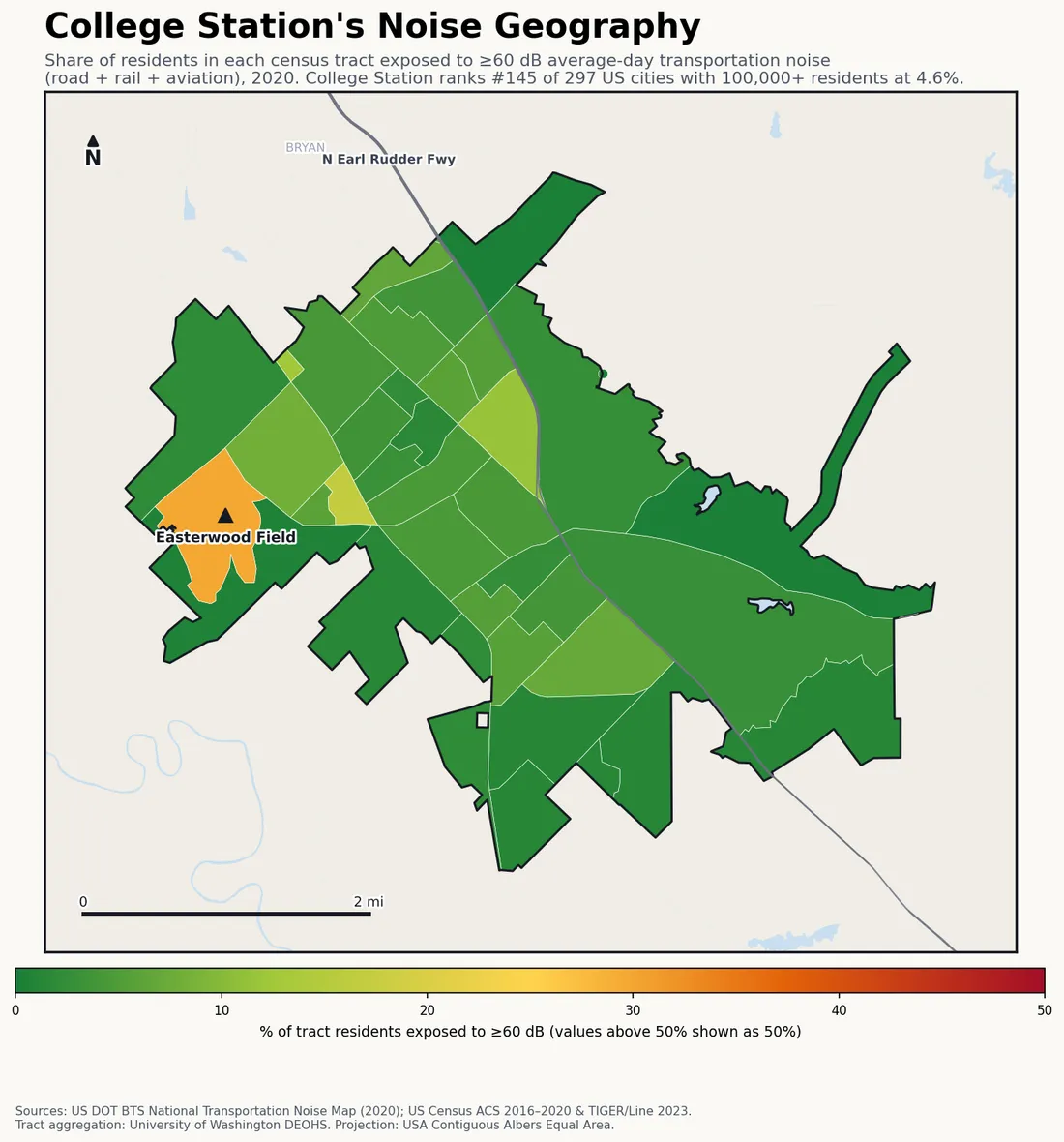 Census-tract noise map of College Station, TX: tracts colored green (few residents above 60 dB transportation noise) to red (half or more residents above 60 dB). The loudest tracts follow College Station's busiest road, rail and flight corridors.