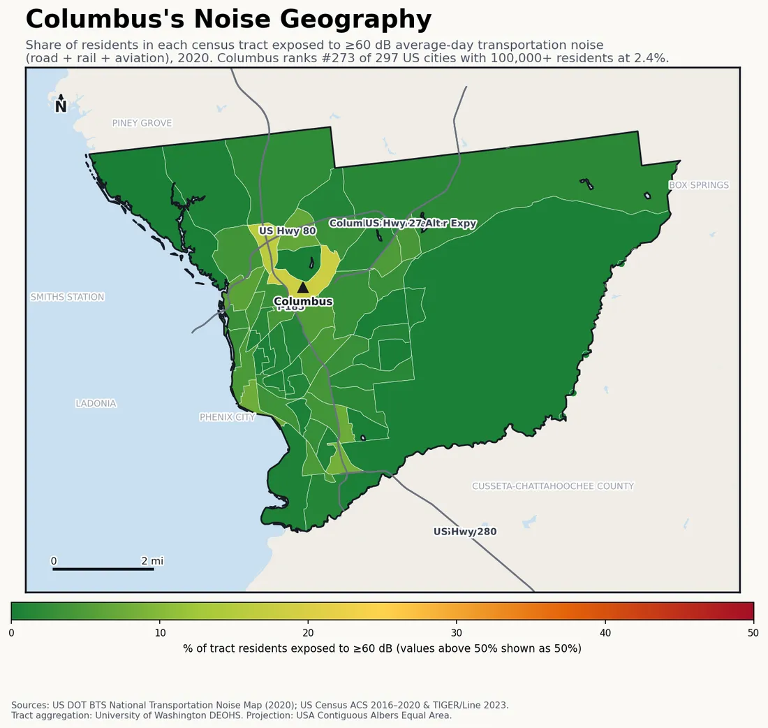 Census-tract noise map of Columbus, GA: tracts colored green (few residents above 60 dB transportation noise) to red (half or more residents above 60 dB). The loudest tracts follow Columbus's busiest road, rail and flight corridors.