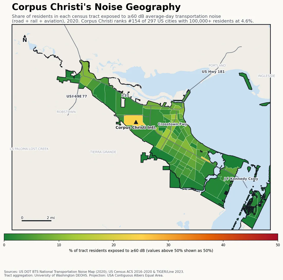 Census-tract noise map of Corpus Christi, TX: tracts colored green (few residents above 60 dB transportation noise) to red (half or more residents above 60 dB). The loudest tracts follow Corpus Christi's busiest road, rail and flight corridors.