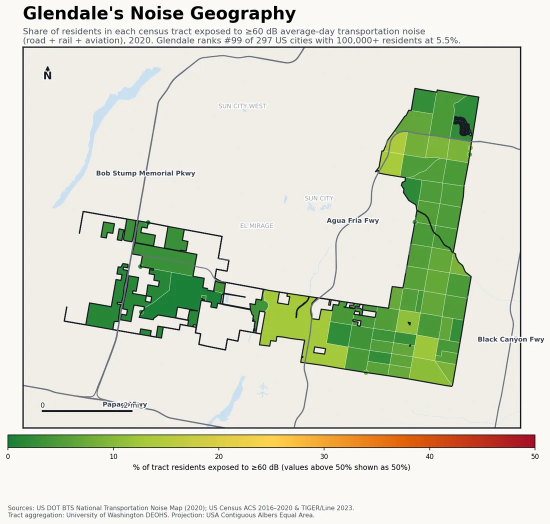 Census-tract noise map of Glendale, AZ: tracts colored green (few residents above 60 dB transportation noise) to red (half or more residents above 60 dB). The loudest tracts follow Glendale's busiest road, rail and flight corridors.
