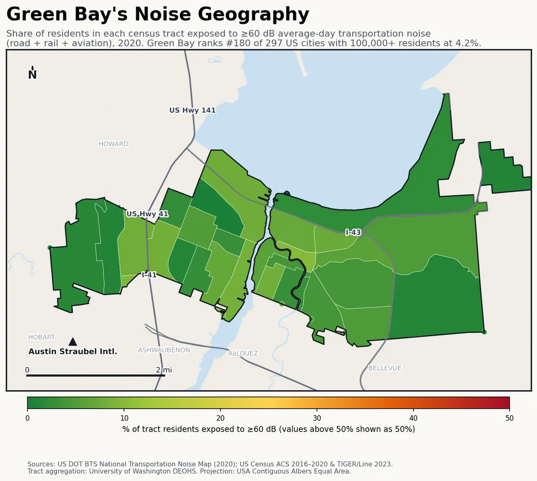 Census-tract noise map of Green Bay, WI: tracts colored green (few residents above 60 dB transportation noise) to red (half or more residents above 60 dB). The loudest tracts follow Green Bay's busiest road, rail and flight corridors.