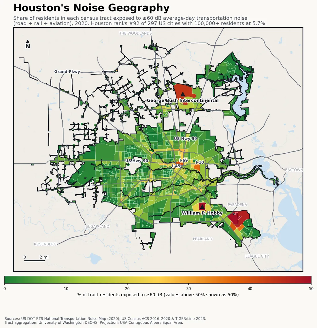 Census-tract noise map of Houston, TX: tracts colored green (few residents above 60 dB transportation noise) to red (half or more residents above 60 dB). The loudest tracts follow Houston's busiest road, rail and flight corridors.