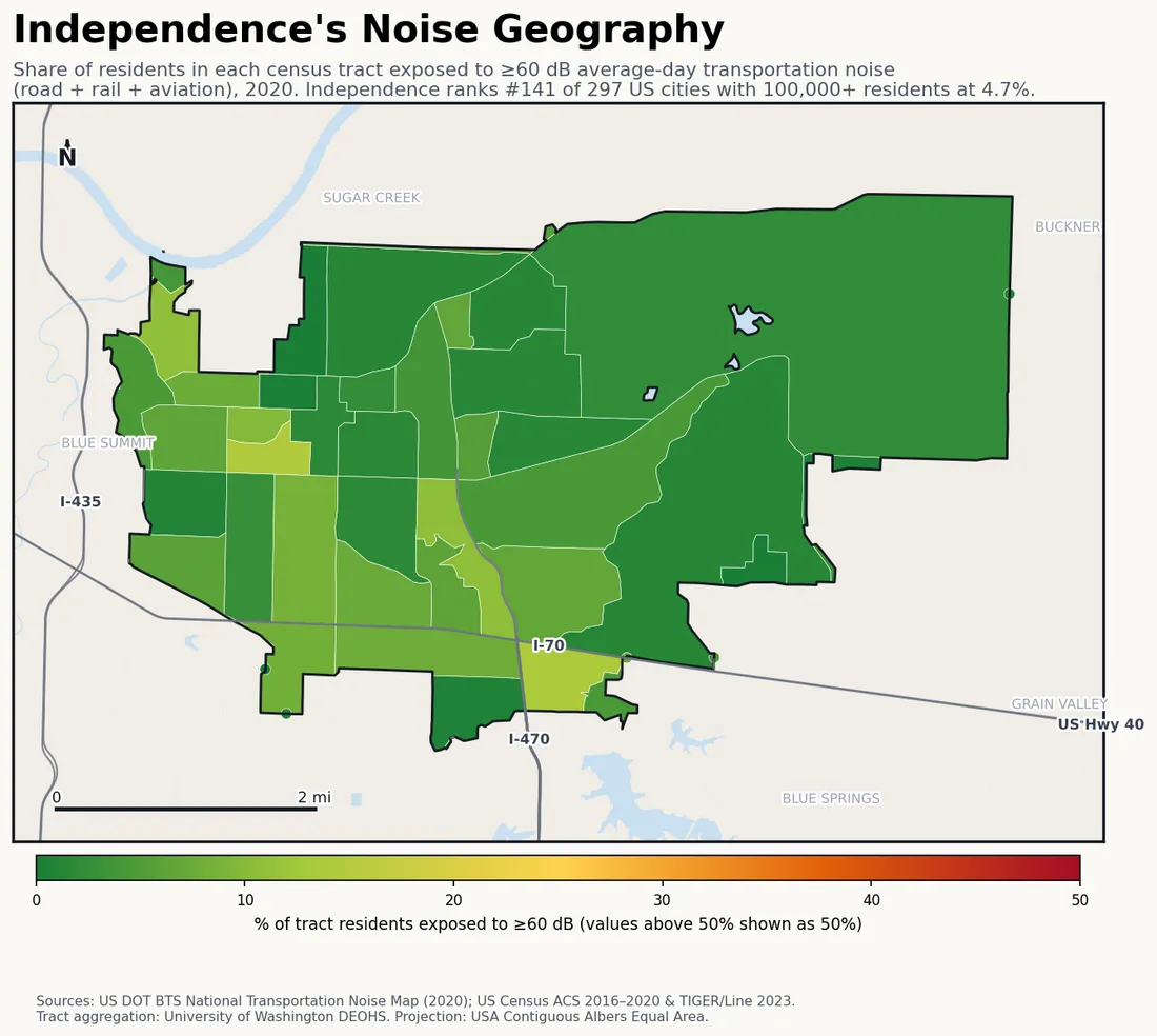 Census-tract noise map of Independence, MO: tracts colored green (few residents above 60 dB transportation noise) to red (half or more residents above 60 dB). The loudest tracts follow Independence's busiest road, rail and flight corridors.