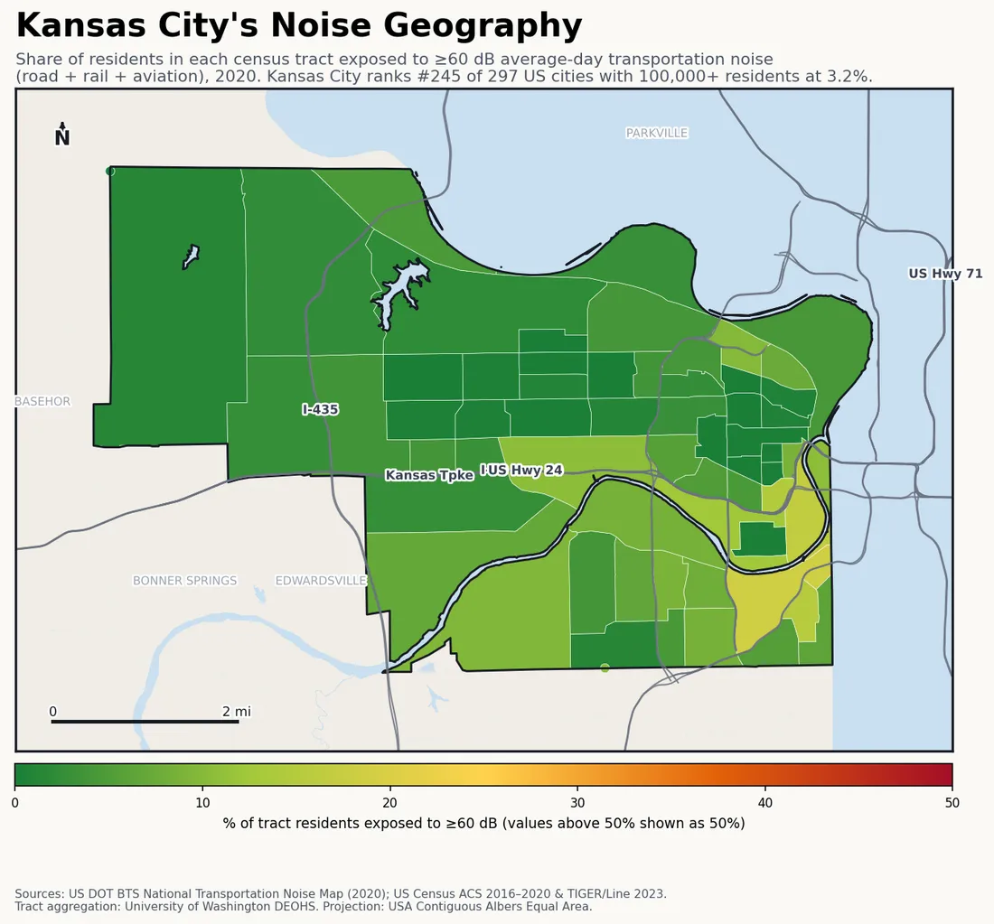 Census-tract noise map of Kansas City, KS: tracts colored green (few residents above 60 dB transportation noise) to red (half or more residents above 60 dB). The loudest tracts follow Kansas City's busiest road, rail and flight corridors.