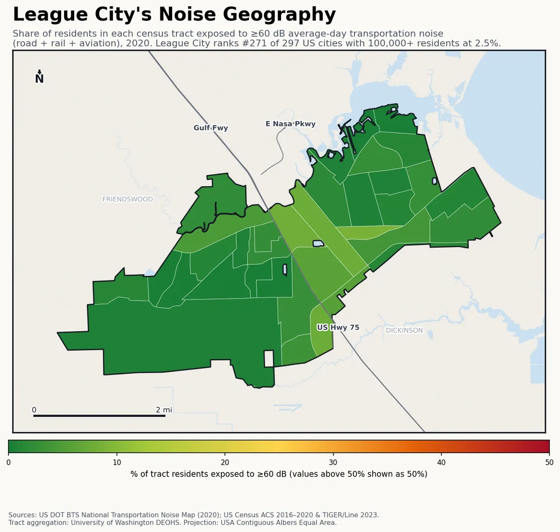Census-tract noise map of League City, TX: tracts colored green (few residents above 60 dB transportation noise) to red (half or more residents above 60 dB). The loudest tracts follow League City's busiest road, rail and flight corridors.