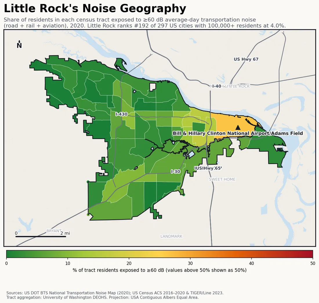 Census-tract noise map of Little Rock, AR: tracts colored green (few residents above 60 dB transportation noise) to red (half or more residents above 60 dB). The loudest tracts follow Little Rock's busiest road, rail and flight corridors.