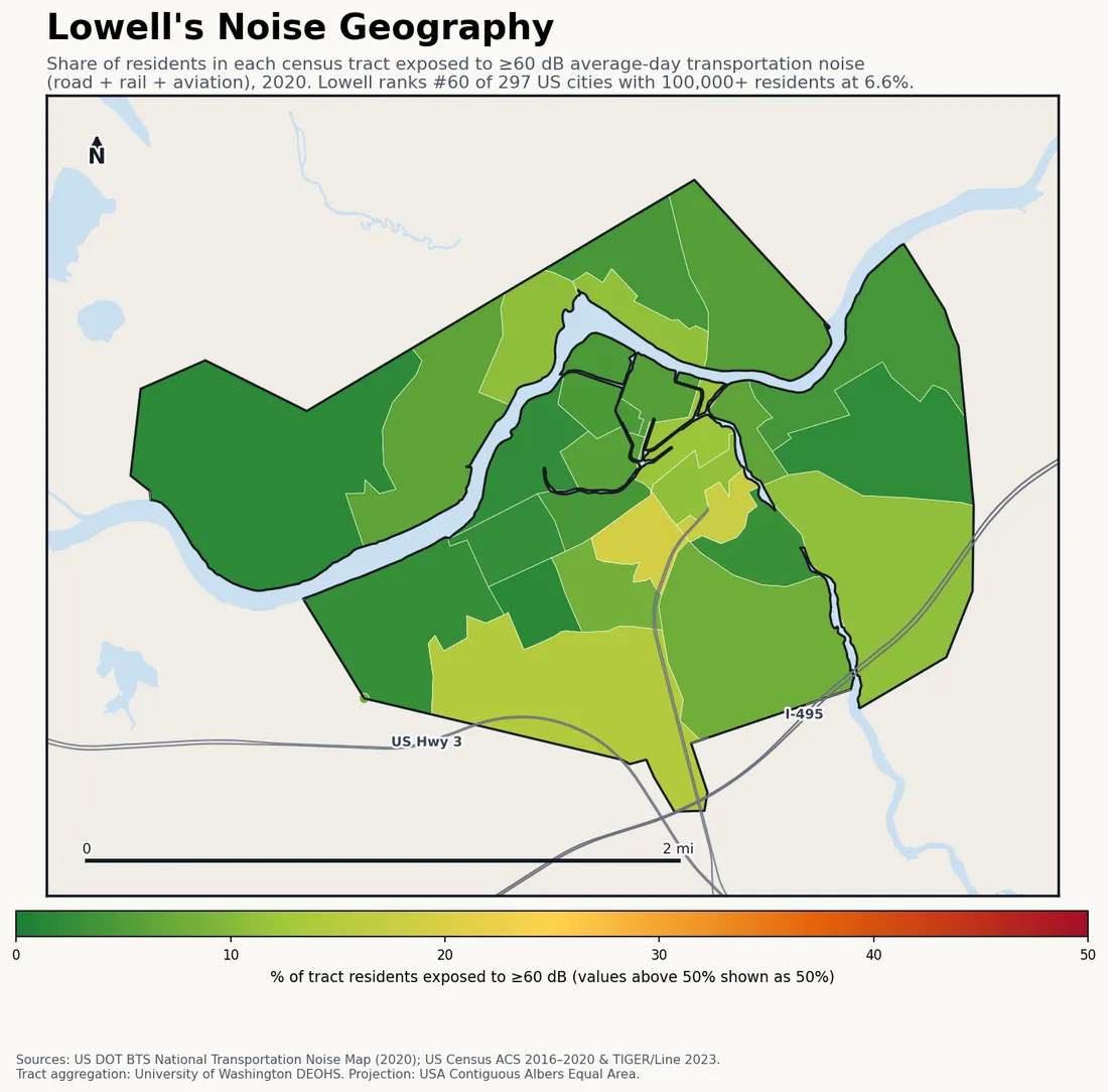 Census-tract noise map of Lowell, MA: tracts colored green (few residents above 60 dB transportation noise) to red (half or more residents above 60 dB). The loudest tracts follow Lowell's busiest road, rail and flight corridors.