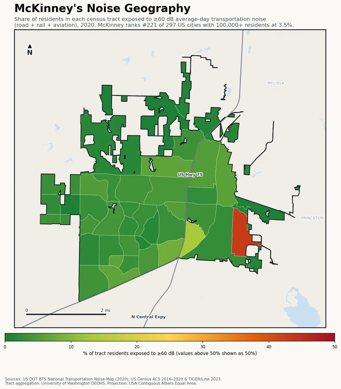 Census-tract noise map of McKinney, TX: tracts colored green (few residents above 60 dB transportation noise) to red (half or more residents above 60 dB). The loudest tracts follow McKinney's busiest road, rail and flight corridors.