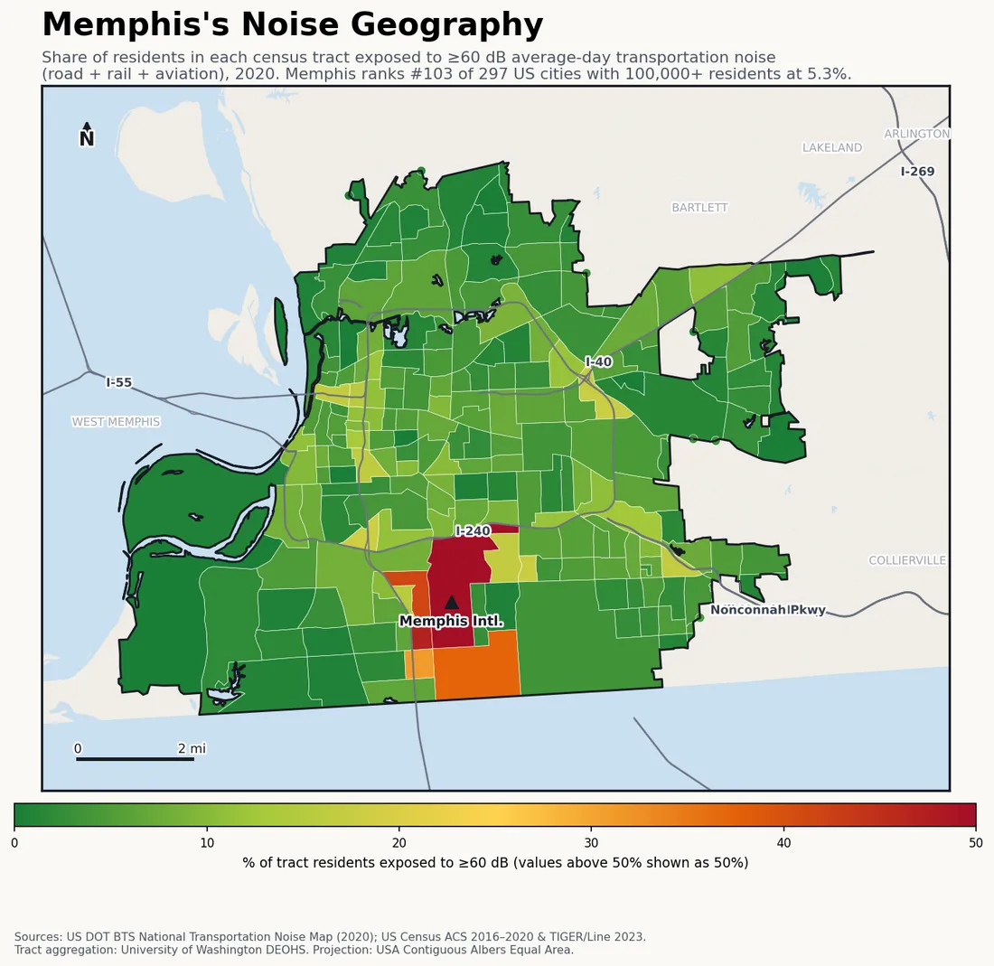 Census-tract noise map of Memphis, TN: tracts colored green (few residents above 60 dB transportation noise) to red (half or more residents above 60 dB). The loudest tracts follow Memphis's busiest road, rail and flight corridors.