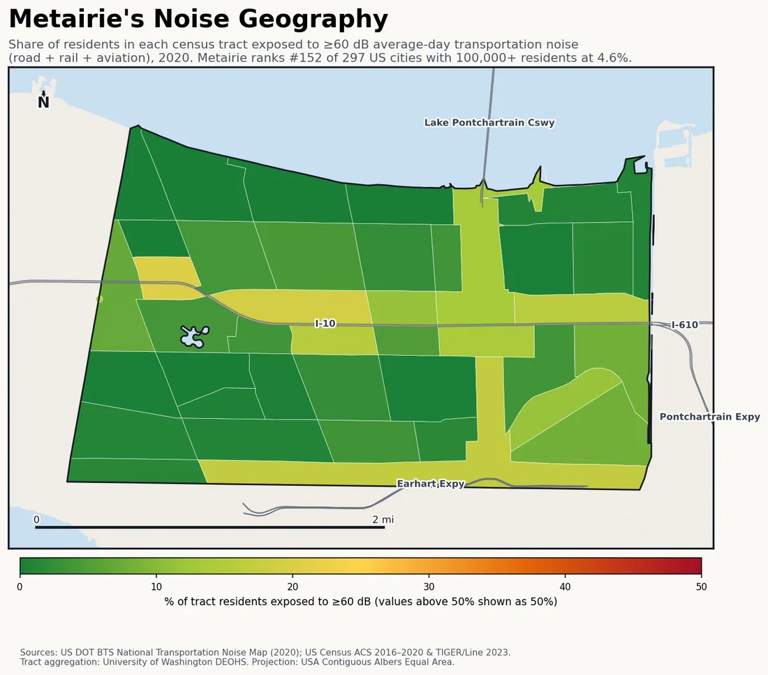 Census-tract noise map of Metairie, LA: tracts colored green (few residents above 60 dB transportation noise) to red (half or more residents above 60 dB). The loudest tracts follow Metairie's busiest road, rail and flight corridors.