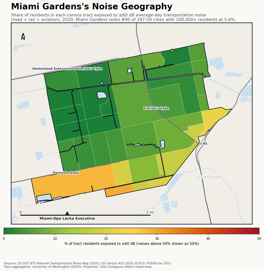 Census-tract noise map of Miami Gardens, FL: tracts colored green (few residents above 60 dB transportation noise) to red (half or more residents above 60 dB). The loudest tracts follow Miami Gardens's busiest road, rail and flight corridors.