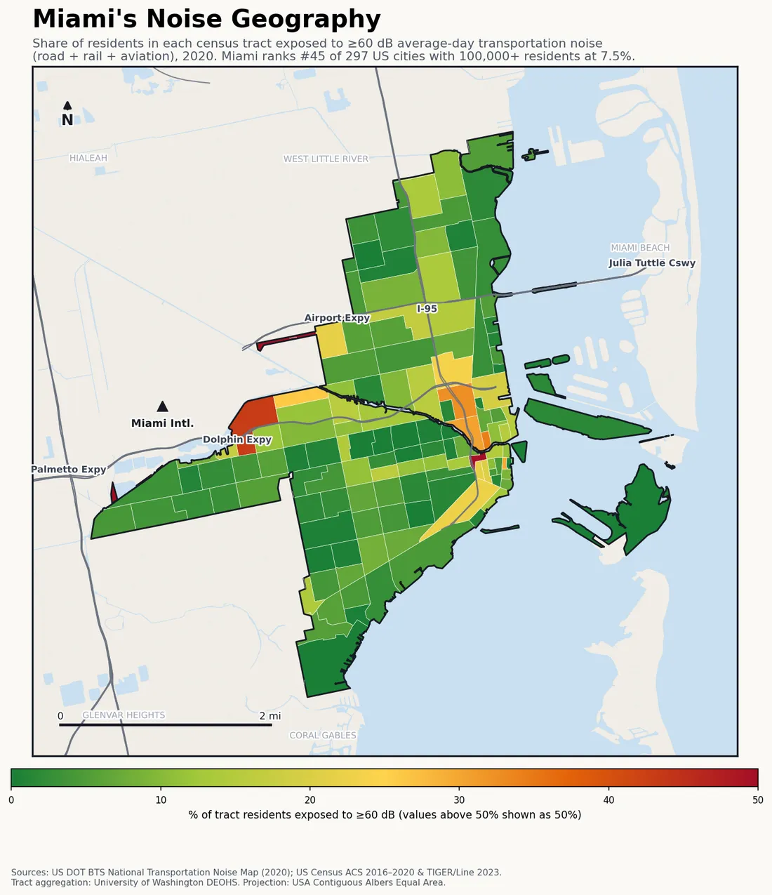Census-tract noise map of Miami, FL: tracts colored green (few residents above 60 dB transportation noise) to red (half or more residents above 60 dB). The loudest tracts follow Miami's busiest road, rail and flight corridors.