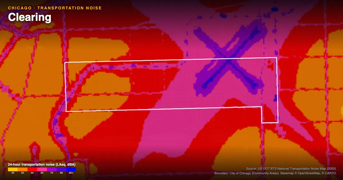 Transportation-noise map of Clearing, Chicago: the neighborhood outlined in white over modeled road, rail and aircraft noise, colored from amber (about 45 dBA) through red and purple to blue (90 dBA and up).