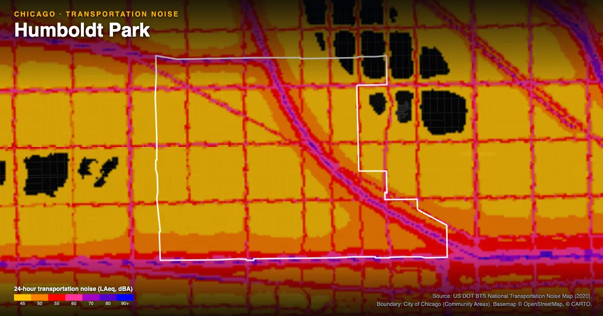 Transportation-noise map of Humboldt Park, Chicago: the neighborhood outlined in white over modeled road, rail and aircraft noise, colored from amber (about 45 dBA) through red and purple to blue (90 dBA and up).