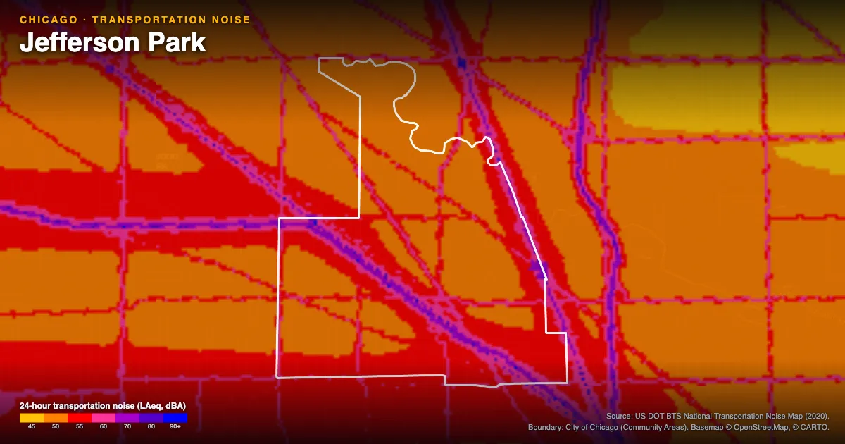 Transportation-noise map of Jefferson Park, Chicago: the neighborhood outlined in white over modeled road, rail and aircraft noise, colored from amber (about 45 dBA) through red and purple to blue (90 dBA and up).