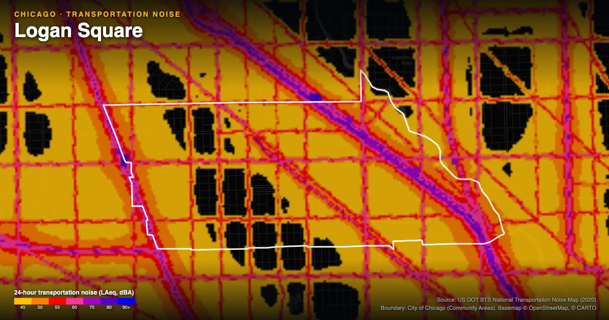 Transportation-noise map of Logan Square, Chicago: the neighborhood outlined in white over modeled road, rail and aircraft noise, colored from amber (about 45 dBA) through red and purple to blue (90 dBA and up).