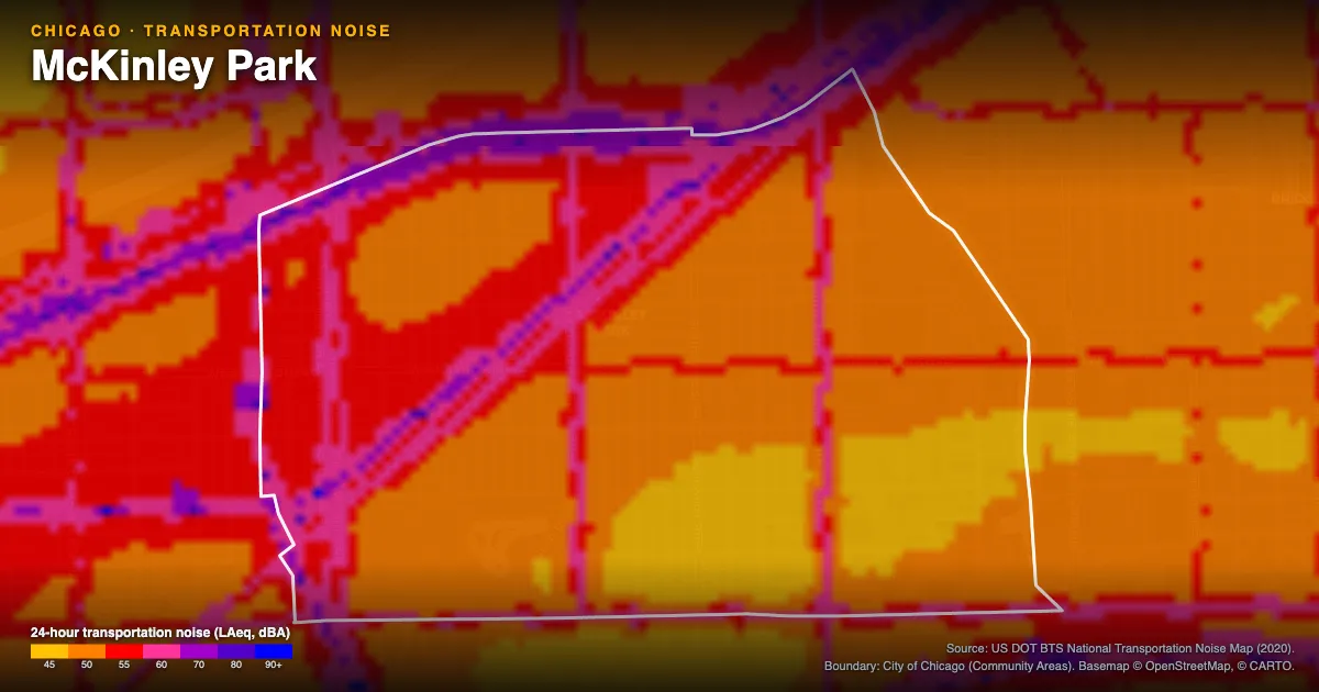 Transportation-noise map of McKinley Park, Chicago: the neighborhood outlined in white over modeled road, rail and aircraft noise, colored from amber (about 45 dBA) through red and purple to blue (90 dBA and up).