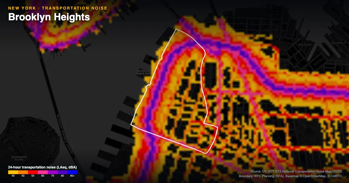 Transportation-noise map of Brooklyn Heights, New York: the neighborhood outlined in white over modeled road, rail and aircraft noise, colored from amber (about 45 dBA) through red and purple to blue (90 dBA and up).