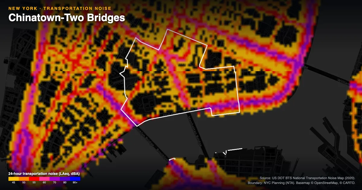 Transportation-noise map of Chinatown-Two Bridges, New York: the neighborhood outlined in white over modeled road, rail and aircraft noise, colored from amber (about 45 dBA) through red and purple to blue (90 dBA and up).