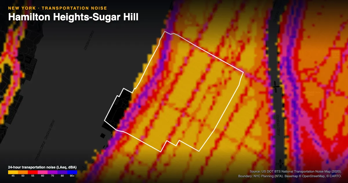 Transportation-noise map of Hamilton Heights-Sugar Hill, New York: the neighborhood outlined in white over modeled road, rail and aircraft noise, colored from amber (about 45 dBA) through red and purple to blue (90 dBA and up).