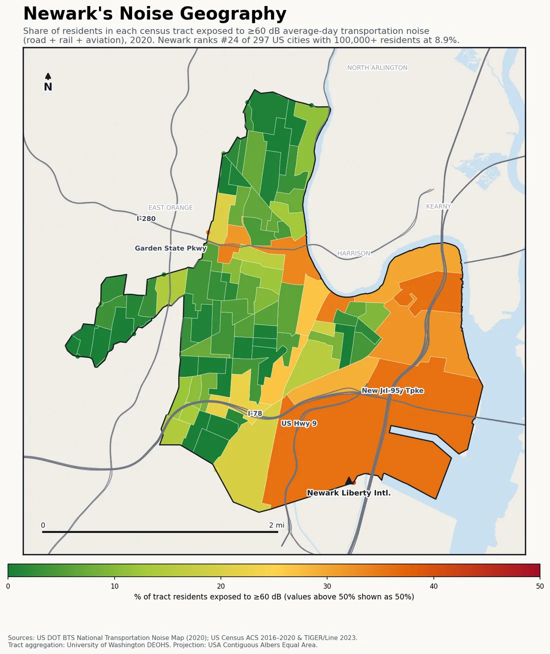 Census-tract noise map of Newark, NJ: tracts colored green (few residents above 60 dB transportation noise) to red (half or more residents above 60 dB). The loudest tracts follow Newark's busiest road, rail and flight corridors.