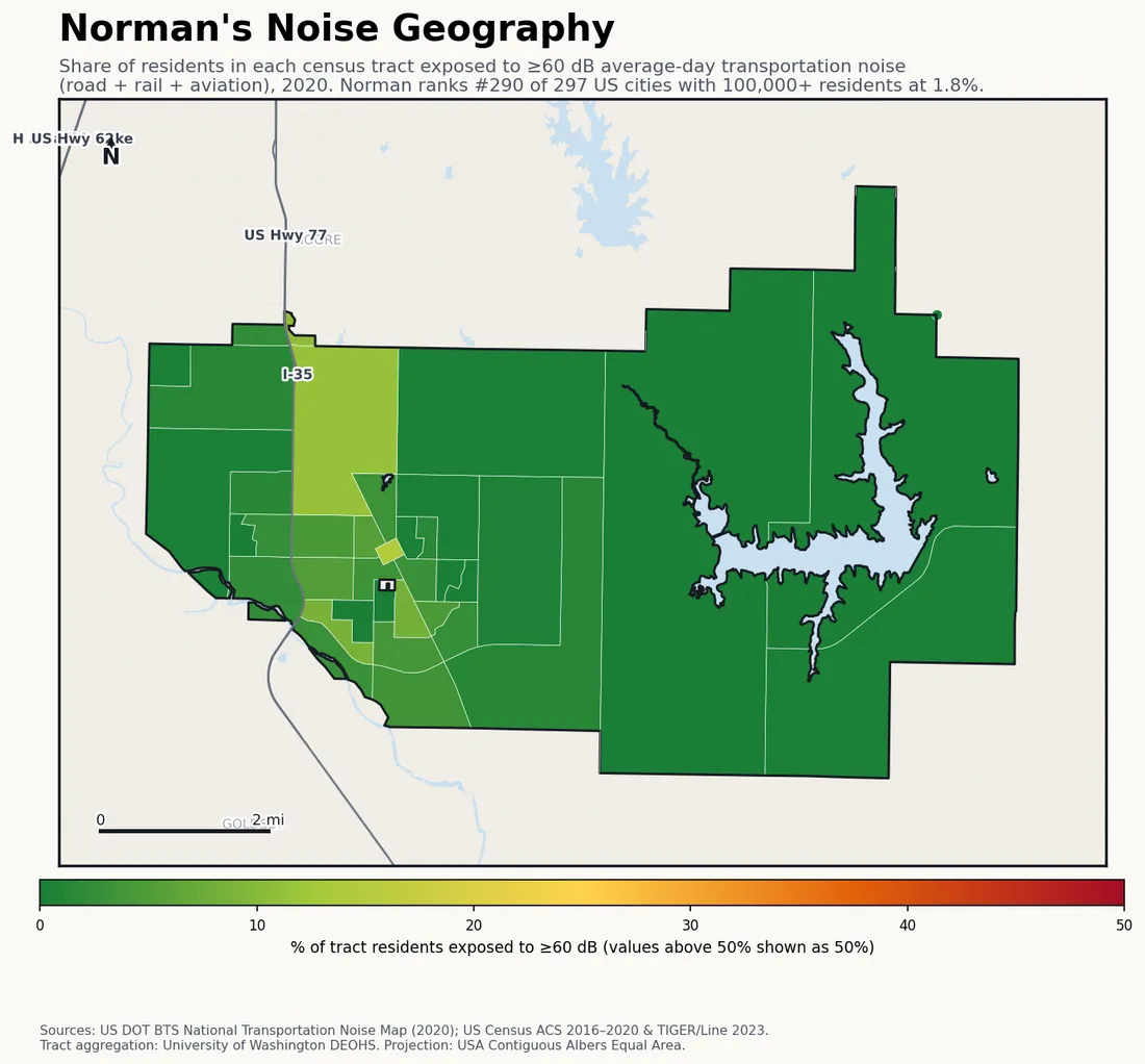 Census-tract noise map of Norman, OK: tracts colored green (few residents above 60 dB transportation noise) to red (half or more residents above 60 dB). The loudest tracts follow Norman's busiest road, rail and flight corridors.