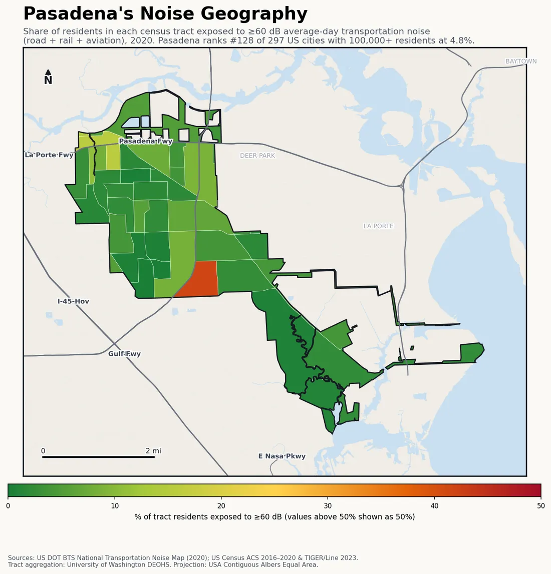 Census-tract noise map of Pasadena, TX: tracts colored green (few residents above 60 dB transportation noise) to red (half or more residents above 60 dB). The loudest tracts follow Pasadena's busiest road, rail and flight corridors.