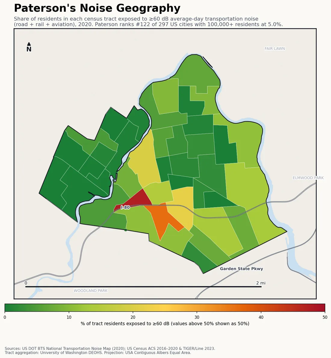 Census-tract noise map of Paterson, NJ: tracts colored green (few residents above 60 dB transportation noise) to red (half or more residents above 60 dB). The loudest tracts follow Paterson's busiest road, rail and flight corridors.