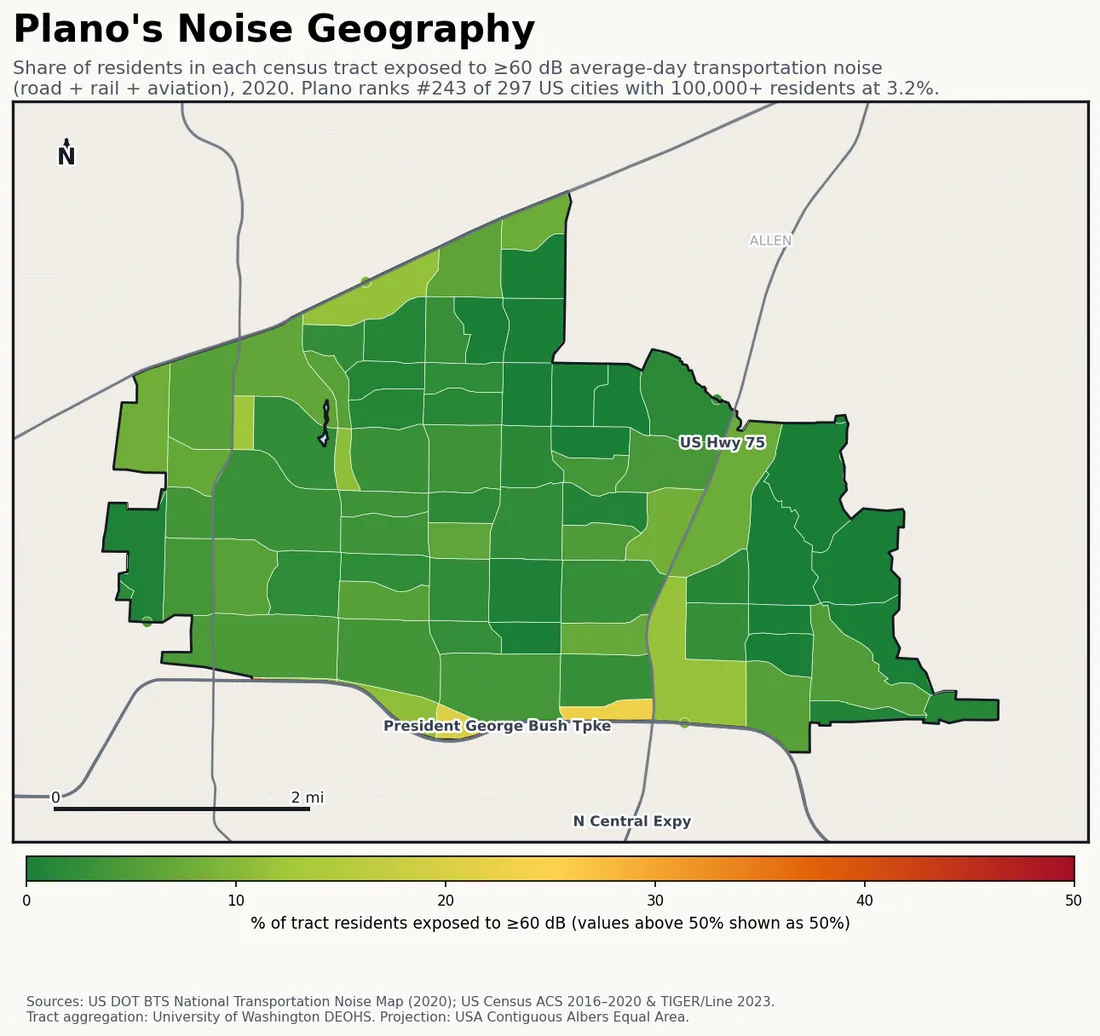 Census-tract noise map of Plano, TX: tracts colored green (few residents above 60 dB transportation noise) to red (half or more residents above 60 dB). The loudest tracts follow Plano's busiest road, rail and flight corridors.