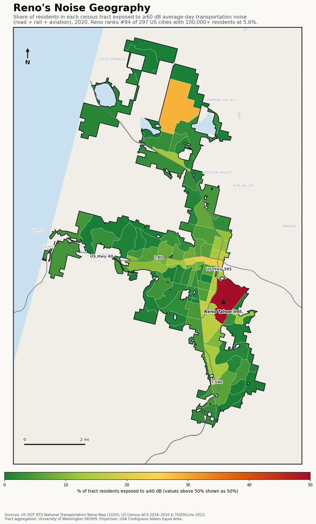 Census-tract noise map of Reno, NV: tracts colored green (few residents above 60 dB transportation noise) to red (half or more residents above 60 dB). The loudest tracts follow Reno's busiest road, rail and flight corridors.