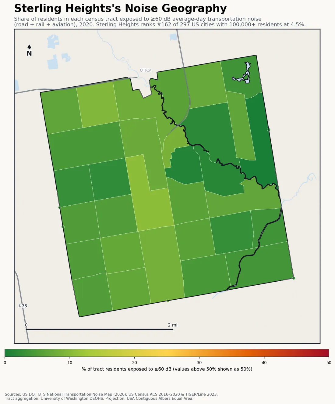 Census-tract noise map of Sterling Heights, MI: tracts colored green (few residents above 60 dB transportation noise) to red (half or more residents above 60 dB). The loudest tracts follow Sterling Heights's busiest road, rail and flight corridors.