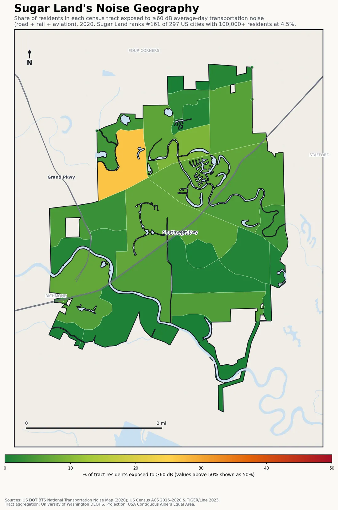 Census-tract noise map of Sugar Land, TX: tracts colored green (few residents above 60 dB transportation noise) to red (half or more residents above 60 dB). The loudest tracts follow Sugar Land's busiest road, rail and flight corridors.