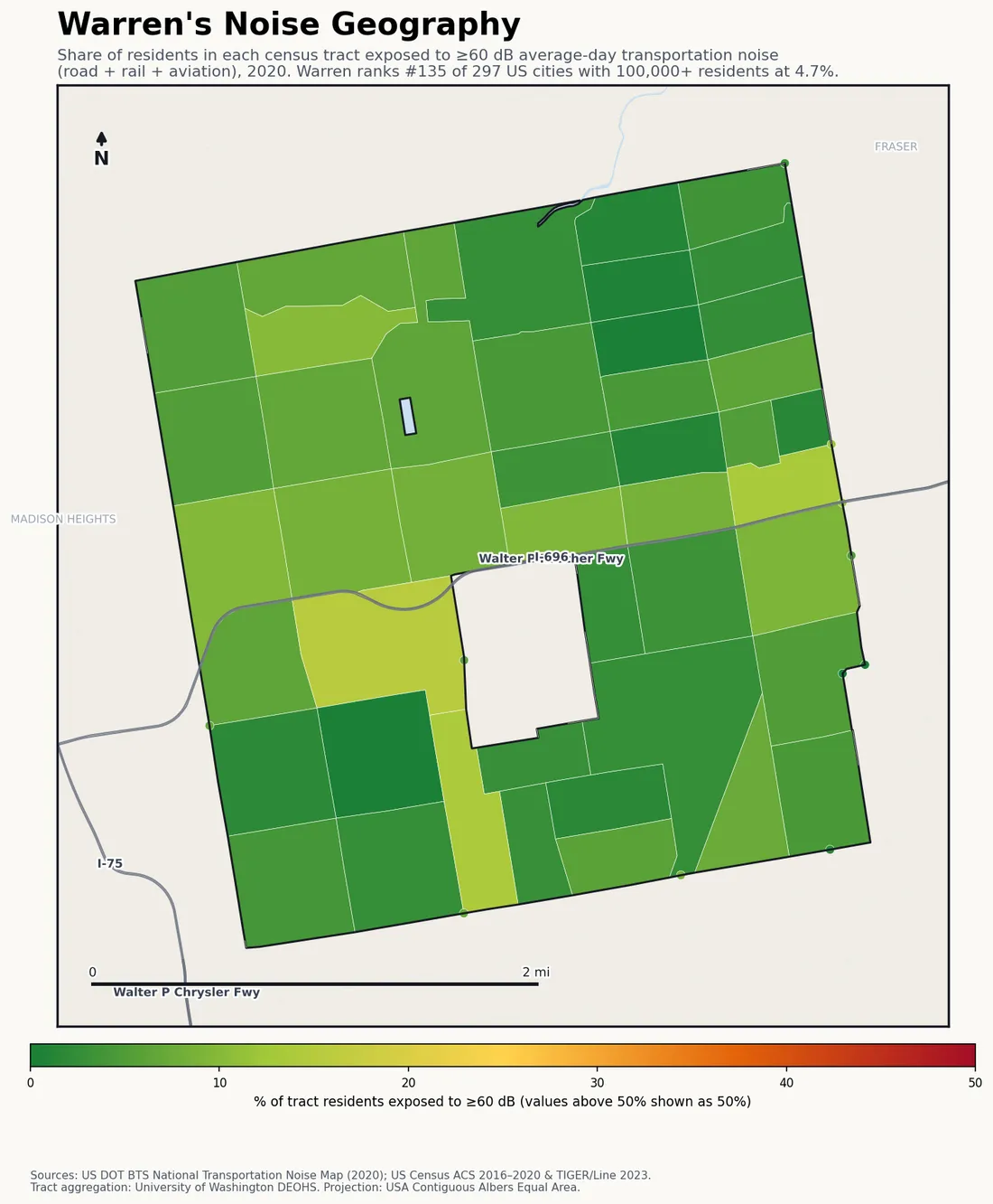 Census-tract noise map of Warren, MI: tracts colored green (few residents above 60 dB transportation noise) to red (half or more residents above 60 dB). The loudest tracts follow Warren's busiest road, rail and flight corridors.