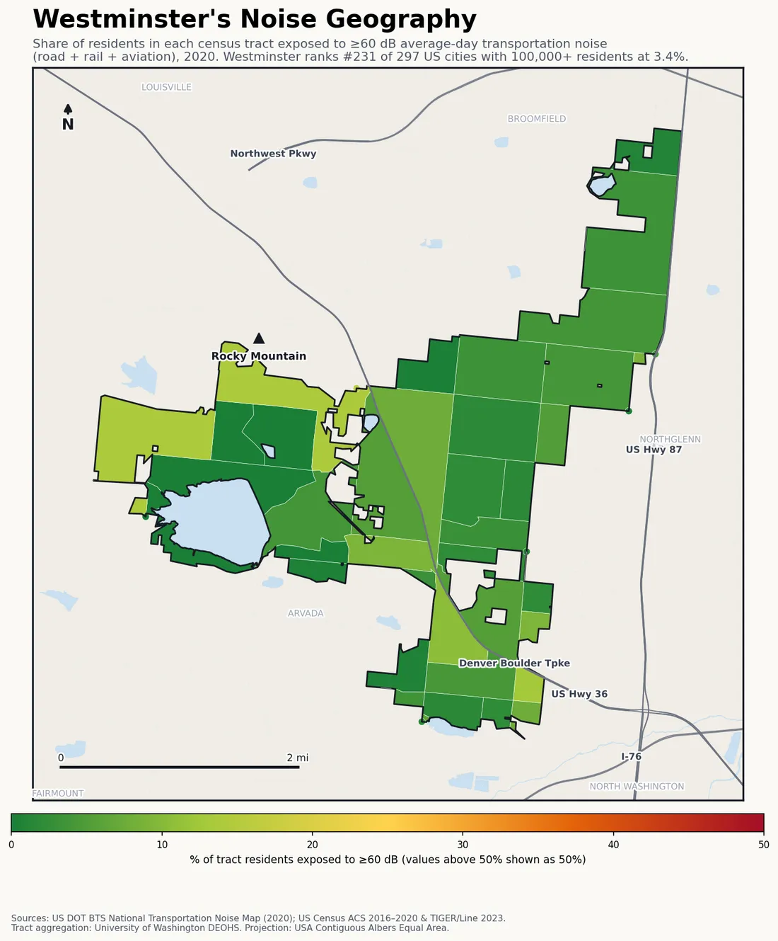 Census-tract noise map of Westminster, CO: tracts colored green (few residents above 60 dB transportation noise) to red (half or more residents above 60 dB). The loudest tracts follow Westminster's busiest road, rail and flight corridors.