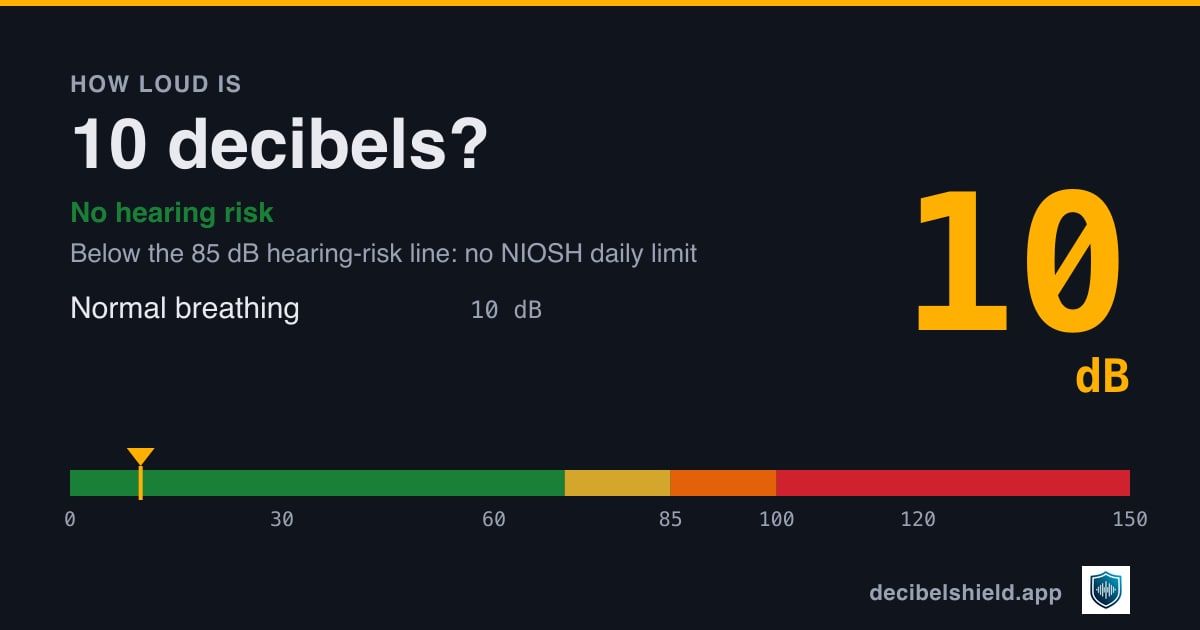 10 decibels marked on a colour-banded decibel scale from 0 to 150 dB, about as loud as normal breathing; below the 85 dB hearing-risk line.