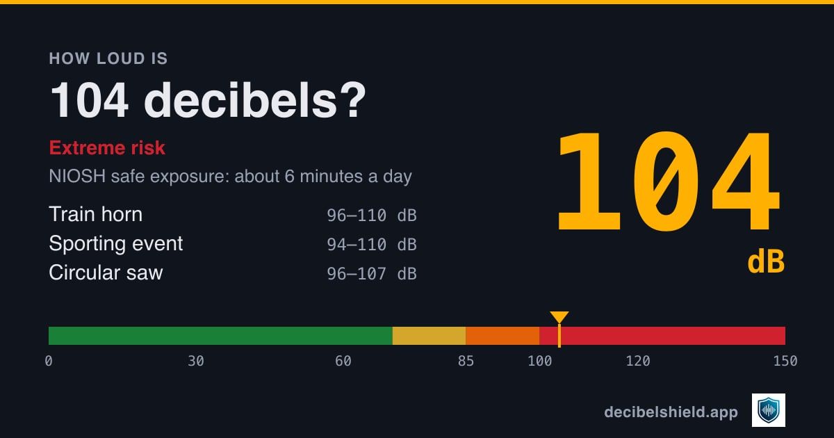 104 decibels marked on a colour-banded decibel scale from 0 to 150 dB, about as loud as train horn or sporting event; NIOSH safe exposure about 6 minutes a day.