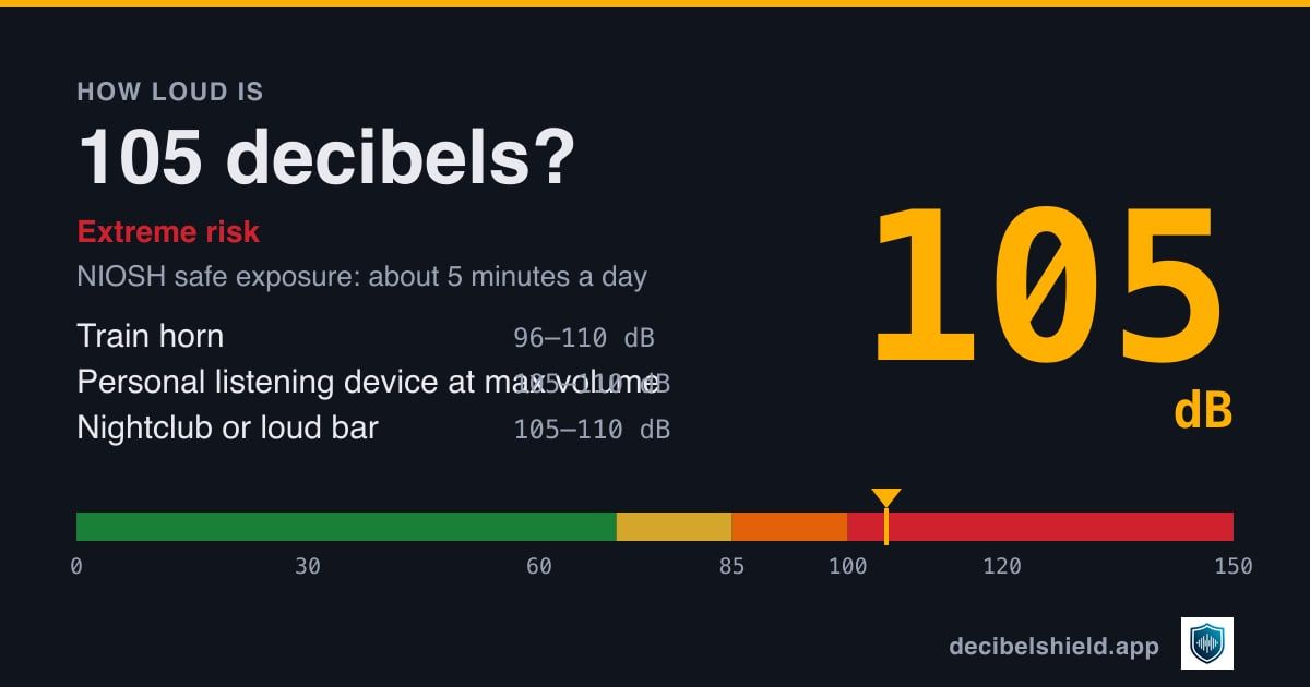 105 decibels marked on a colour-banded decibel scale from 0 to 150 dB, about as loud as train horn or personal listening device at max volume; NIOSH safe exposure about 5 minutes a day.