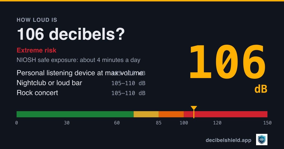 106 decibels marked on a colour-banded decibel scale from 0 to 150 dB, about as loud as personal listening device at max volume or nightclub or loud bar; NIOSH safe exposure about 4 minutes a day.