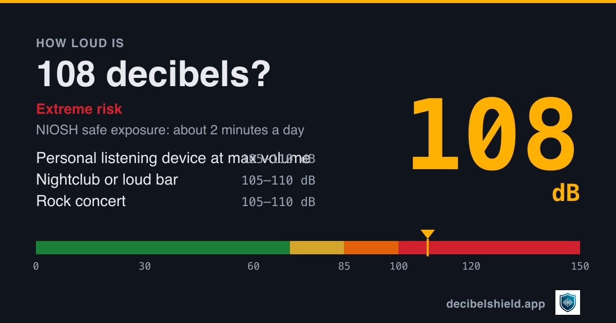 108 decibels marked on a colour-banded decibel scale from 0 to 150 dB, about as loud as personal listening device at max volume or nightclub or loud bar; NIOSH safe exposure about 2 minutes a day.