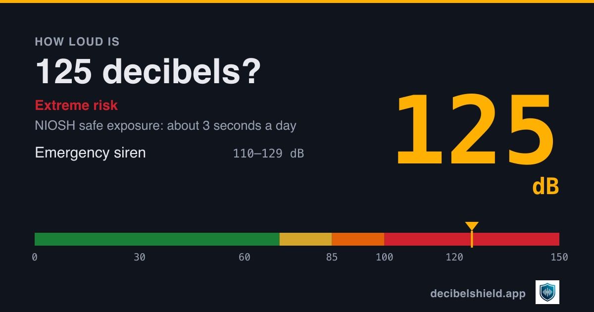 125 decibels marked on a colour-banded decibel scale from 0 to 150 dB, about as loud as emergency siren; NIOSH safe exposure about 3 seconds a day.