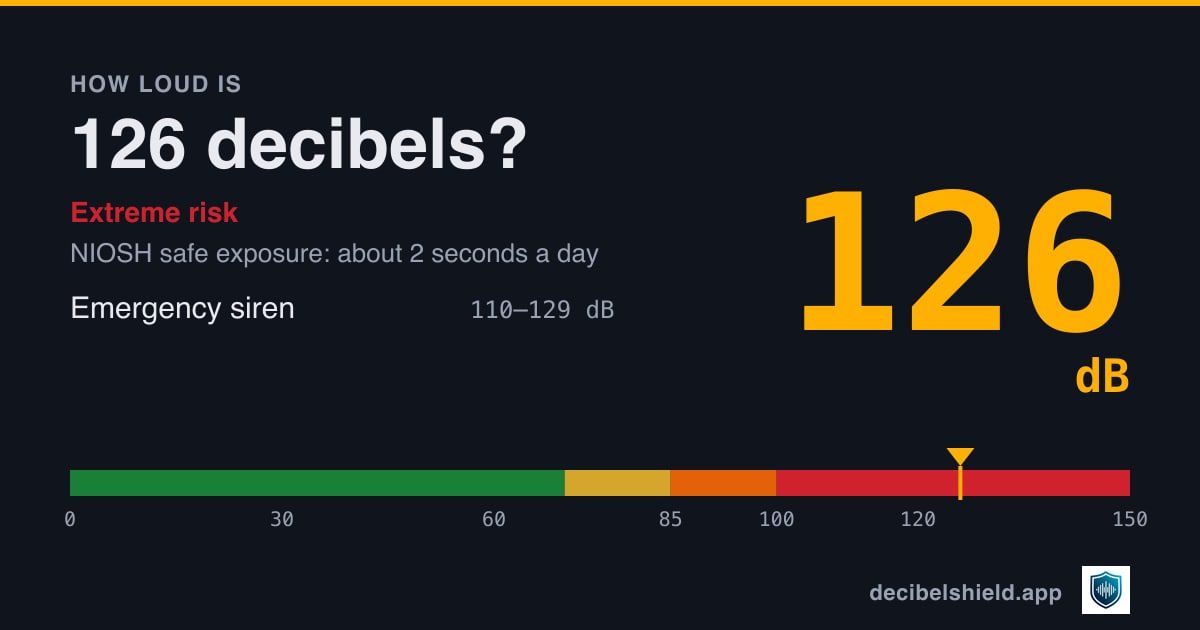 126 decibels marked on a colour-banded decibel scale from 0 to 150 dB, about as loud as emergency siren; NIOSH safe exposure about 2 seconds a day.
