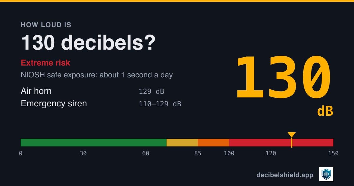 130 decibels marked on a colour-banded decibel scale from 0 to 150 dB, about as loud as air horn or emergency siren; NIOSH safe exposure about 1 second a day.