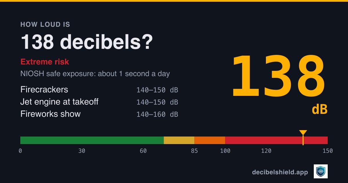 138 decibels marked on a colour-banded decibel scale from 0 to 150 dB, about as loud as firecrackers or jet engine at takeoff; NIOSH safe exposure about 1 second a day.