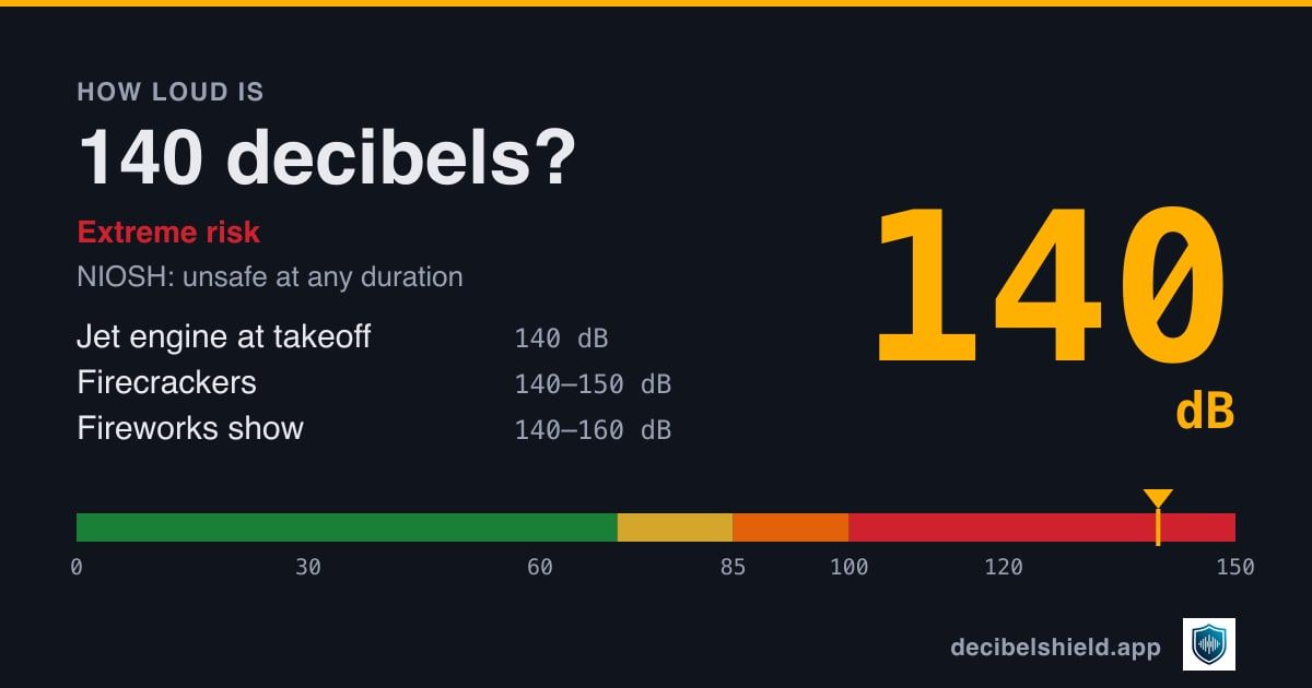 140 decibels marked on a colour-banded decibel scale from 0 to 150 dB, about as loud as jet engine at takeoff or firecrackers; NIOSH safe exposure unsafe at any duration.