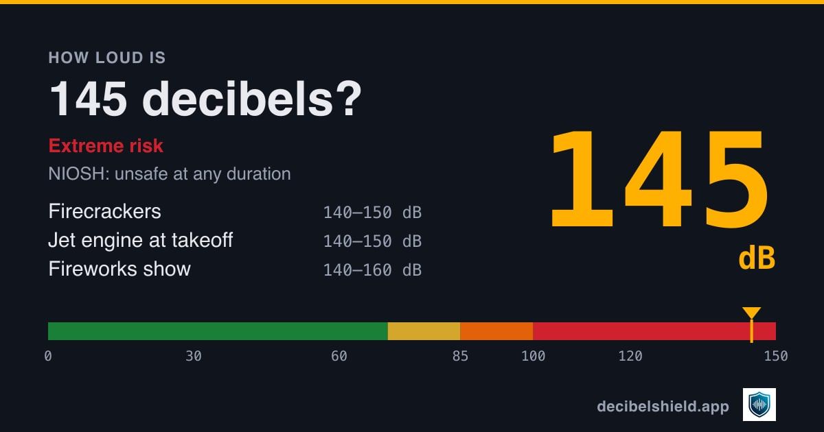 145 decibels marked on a colour-banded decibel scale from 0 to 150 dB, about as loud as firecrackers or jet engine at takeoff; NIOSH safe exposure unsafe at any duration.